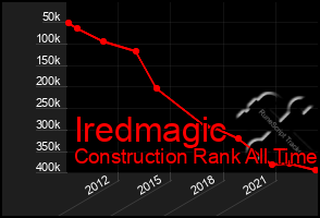 Total Graph of Iredmagic