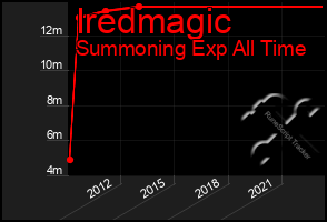 Total Graph of Iredmagic