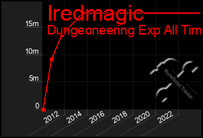 Total Graph of Iredmagic