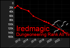 Total Graph of Iredmagic