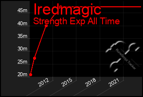 Total Graph of Iredmagic