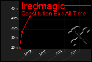 Total Graph of Iredmagic