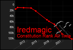 Total Graph of Iredmagic