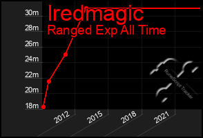 Total Graph of Iredmagic