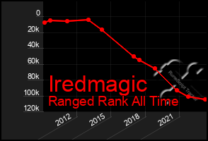 Total Graph of Iredmagic