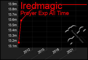 Total Graph of Iredmagic