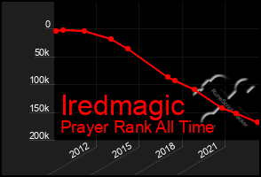 Total Graph of Iredmagic