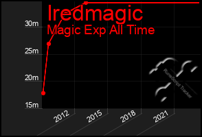 Total Graph of Iredmagic