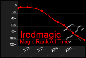 Total Graph of Iredmagic