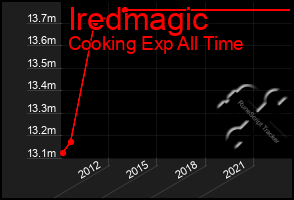 Total Graph of Iredmagic