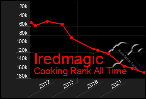 Total Graph of Iredmagic