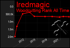 Total Graph of Iredmagic