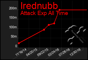 Total Graph of Irednubb