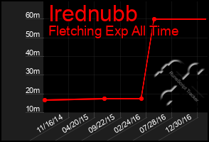 Total Graph of Irednubb