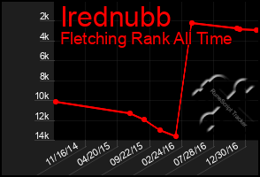 Total Graph of Irednubb