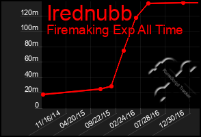 Total Graph of Irednubb