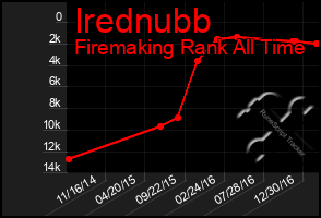 Total Graph of Irednubb