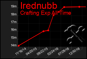 Total Graph of Irednubb