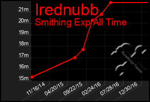 Total Graph of Irednubb