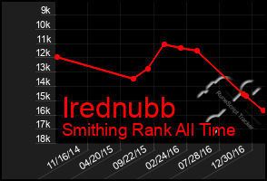 Total Graph of Irednubb