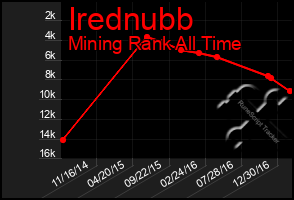 Total Graph of Irednubb