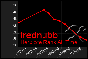 Total Graph of Irednubb