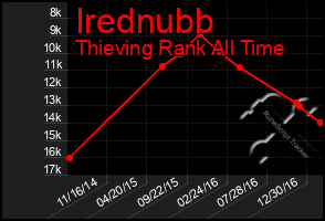 Total Graph of Irednubb