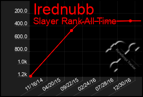 Total Graph of Irednubb