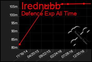 Total Graph of Irednubb