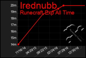 Total Graph of Irednubb