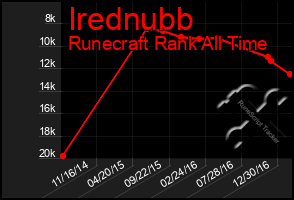 Total Graph of Irednubb