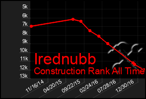 Total Graph of Irednubb