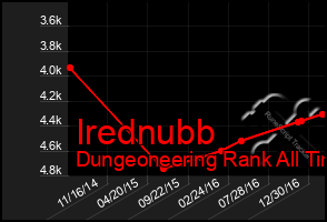 Total Graph of Irednubb