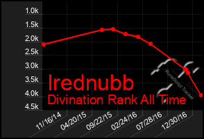 Total Graph of Irednubb