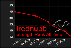 Total Graph of Irednubb