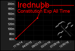 Total Graph of Irednubb