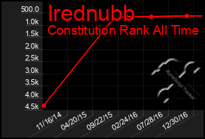 Total Graph of Irednubb