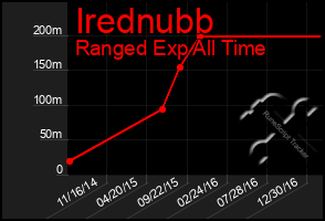 Total Graph of Irednubb