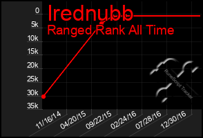 Total Graph of Irednubb