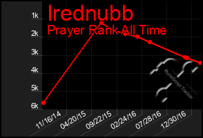 Total Graph of Irednubb