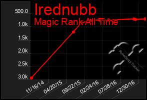 Total Graph of Irednubb