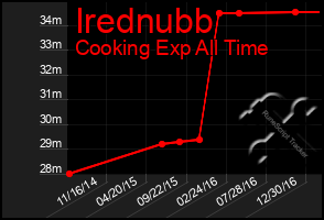 Total Graph of Irednubb