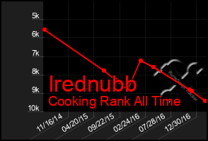 Total Graph of Irednubb