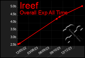 Total Graph of Ireef