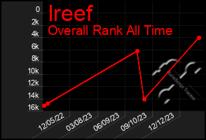 Total Graph of Ireef