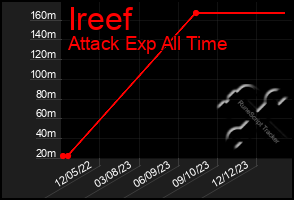 Total Graph of Ireef