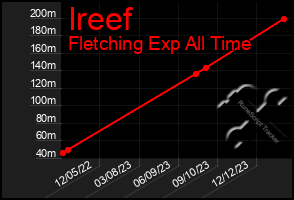 Total Graph of Ireef