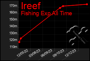 Total Graph of Ireef