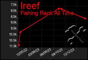 Total Graph of Ireef