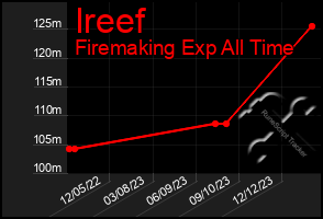 Total Graph of Ireef